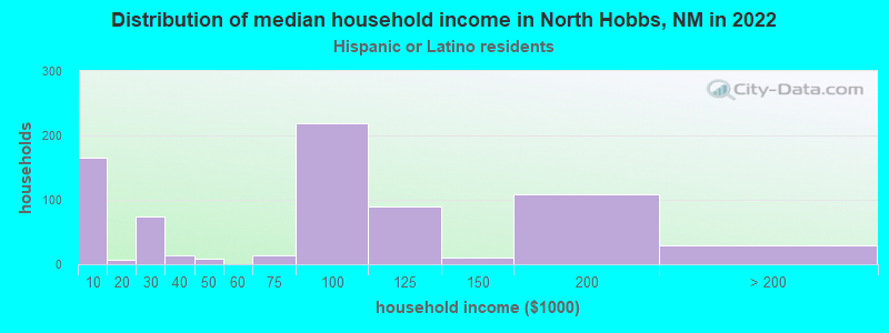 Distribution of median household income in North Hobbs, NM in 2022