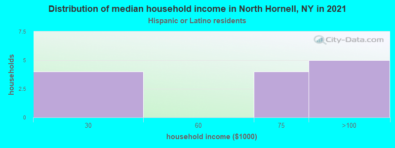 Distribution of median household income in North Hornell, NY in 2022