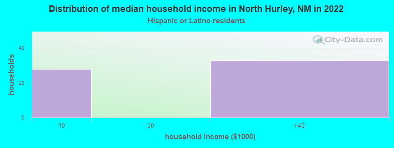 Distribution of median household income in North Hurley, NM in 2022