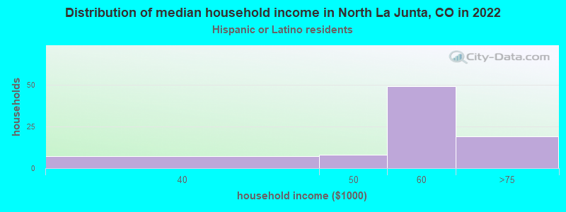 Distribution of median household income in North La Junta, CO in 2022