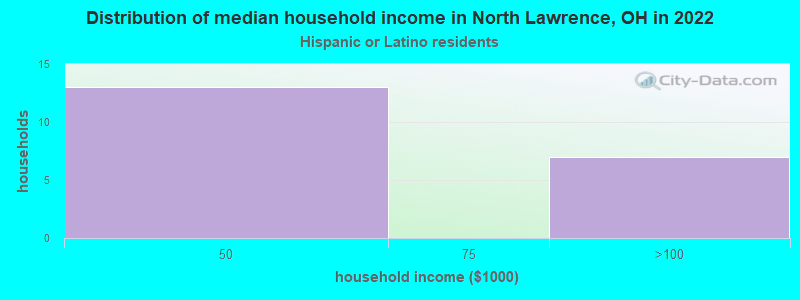 Distribution of median household income in North Lawrence, OH in 2022