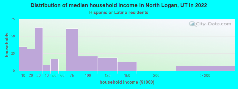 Distribution of median household income in North Logan, UT in 2022