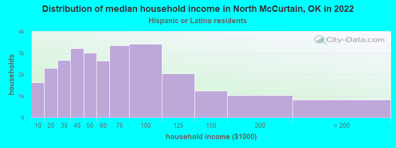 Distribution of median household income in North McCurtain, OK in 2022