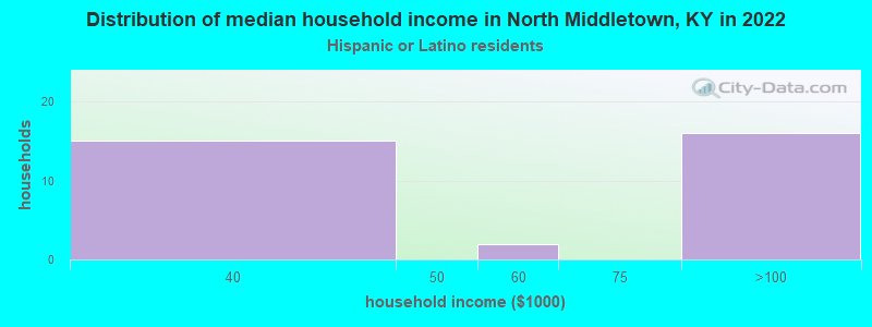 Distribution of median household income in North Middletown, KY in 2022