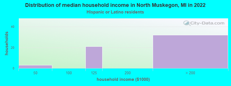 Distribution of median household income in North Muskegon, MI in 2022