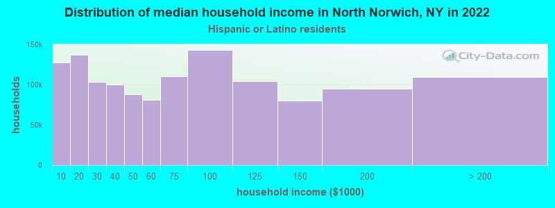 Distribution of median household income in North Norwich, NY in 2022