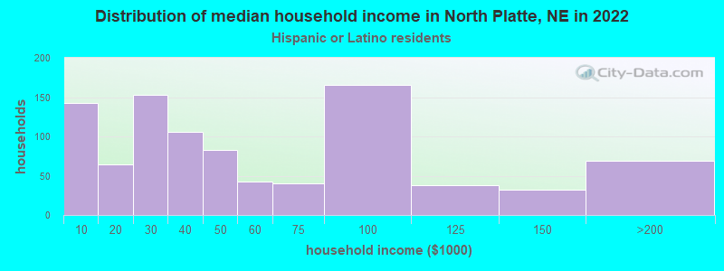 Distribution of median household income in North Platte, NE in 2022