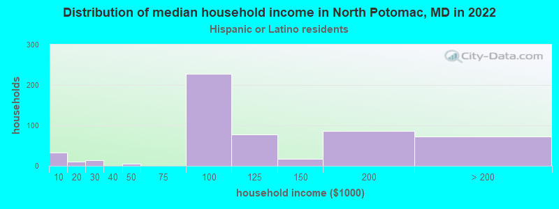 Distribution of median household income in North Potomac, MD in 2022