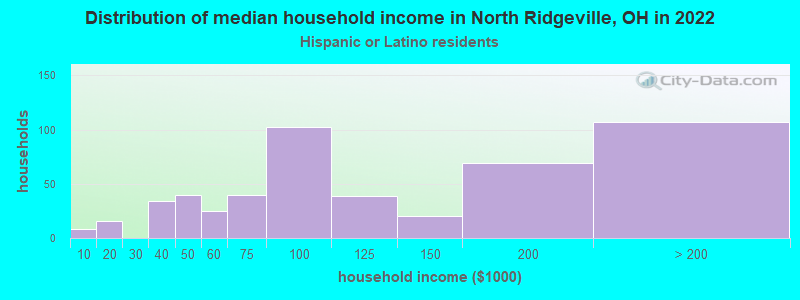 Distribution of median household income in North Ridgeville, OH in 2022