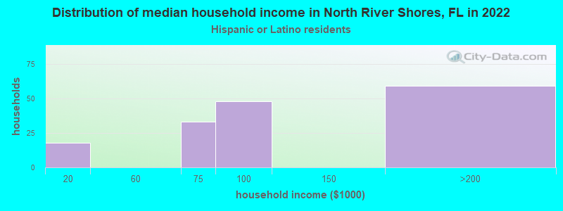 Distribution of median household income in North River Shores, FL in 2022
