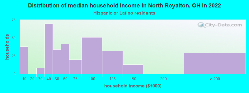 Distribution of median household income in North Royalton, OH in 2022