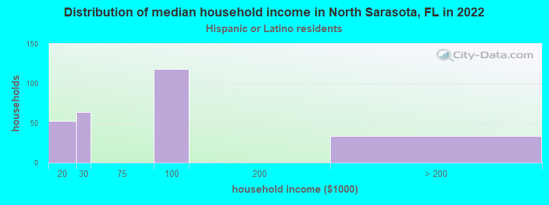 Distribution of median household income in North Sarasota, FL in 2022