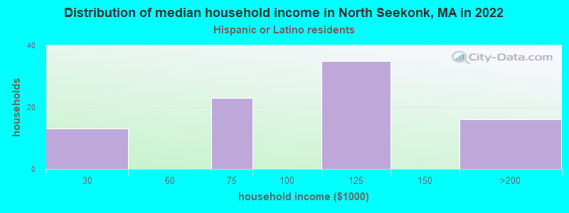 Distribution of median household income in North Seekonk, MA in 2022