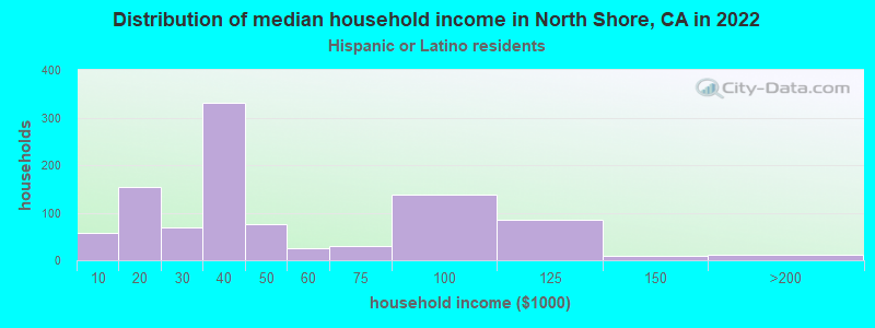 Distribution of median household income in North Shore, CA in 2022