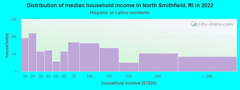Distribution of median household income in North Smithfield, RI in 2022