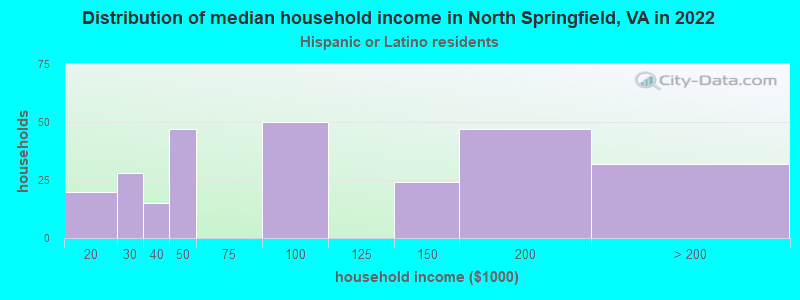 Distribution of median household income in North Springfield, VA in 2022