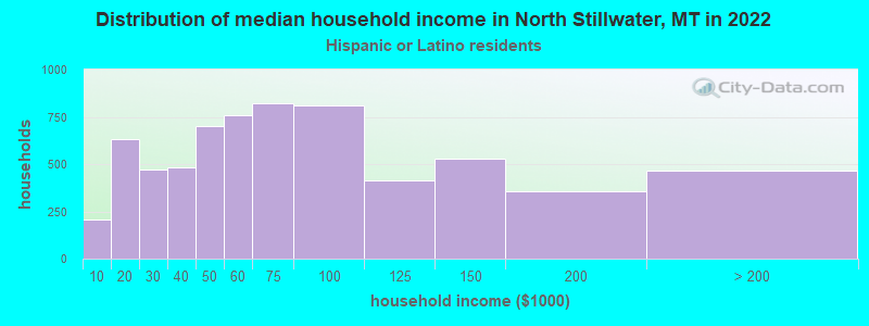 Distribution of median household income in North Stillwater, MT in 2022