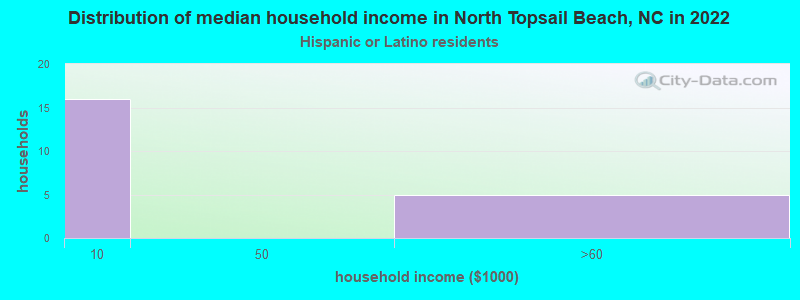 Distribution of median household income in North Topsail Beach, NC in 2022