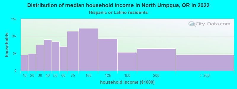 Distribution of median household income in North Umpqua, OR in 2022