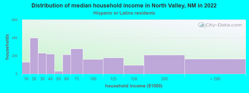 Distribution of median household income in North Valley, NM in 2022