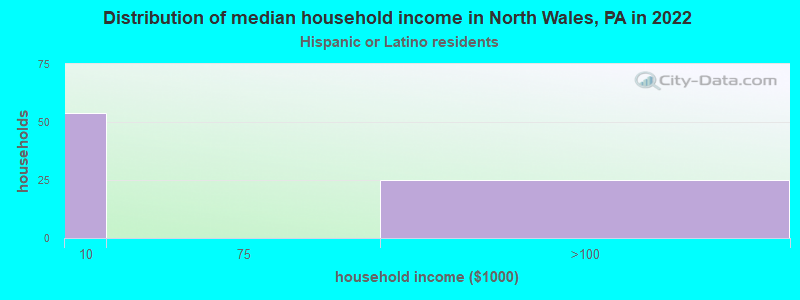 Distribution of median household income in North Wales, PA in 2022