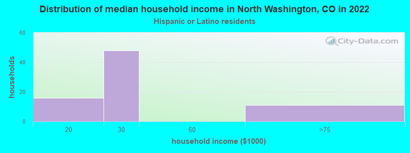 Distribution of median household income in North Washington, CO in 2022