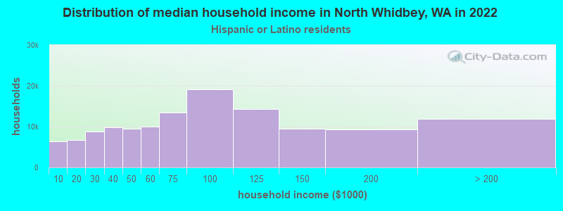Distribution of median household income in North Whidbey, WA in 2022