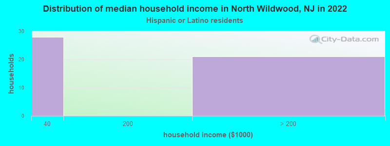 Distribution of median household income in North Wildwood, NJ in 2022