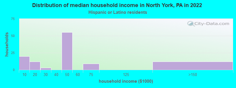 Distribution of median household income in North York, PA in 2022