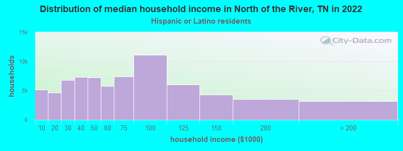 Distribution of median household income in North of the River, TN in 2022
