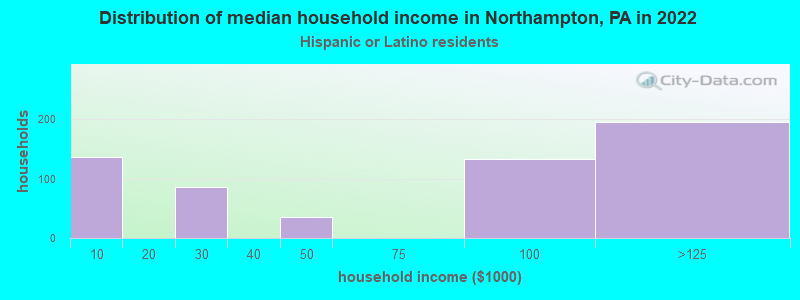 Distribution of median household income in Northampton, PA in 2022