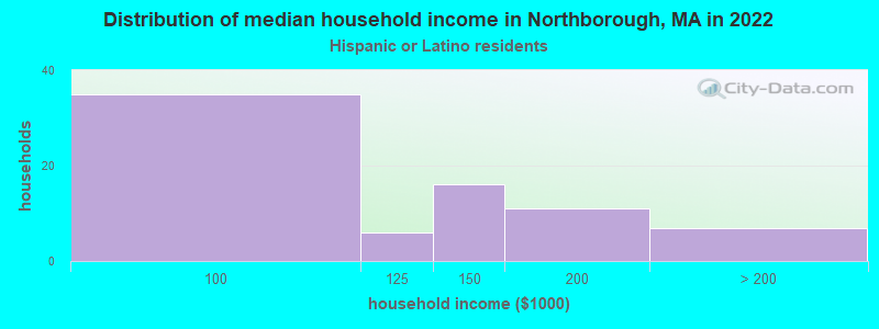 Distribution of median household income in Northborough, MA in 2022