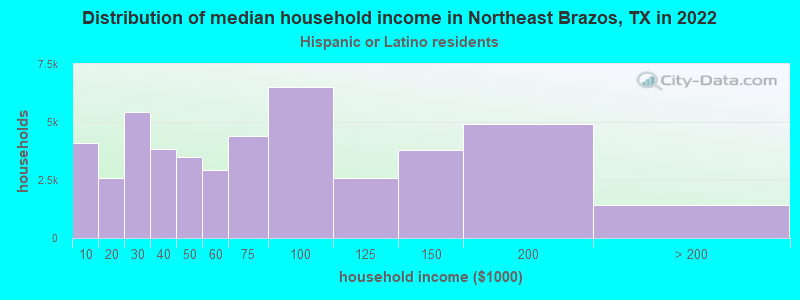 Distribution of median household income in Northeast Brazos, TX in 2022