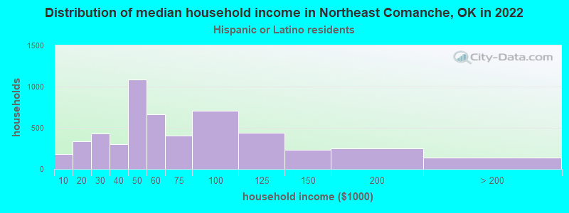 Distribution of median household income in Northeast Comanche, OK in 2022