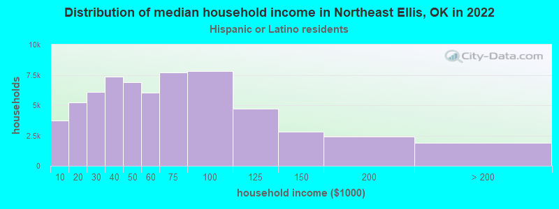 Distribution of median household income in Northeast Ellis, OK in 2022
