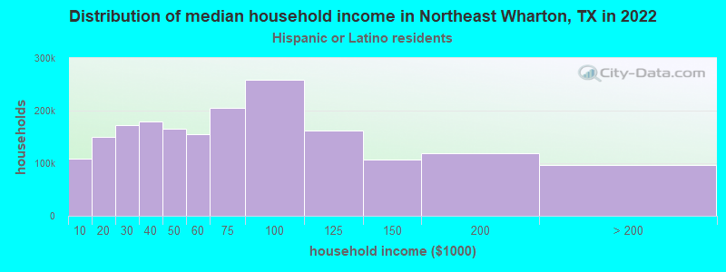 Distribution of median household income in Northeast Wharton, TX in 2022