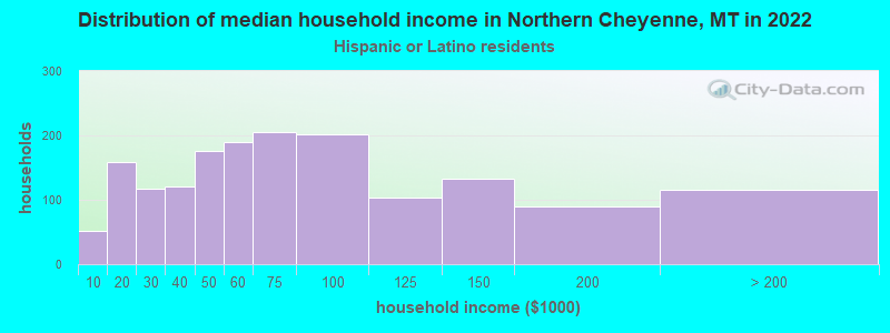 Distribution of median household income in Northern Cheyenne, MT in 2022