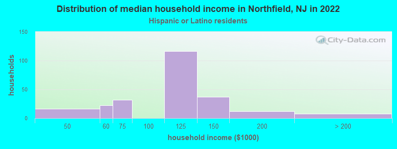 Distribution of median household income in Northfield, NJ in 2022