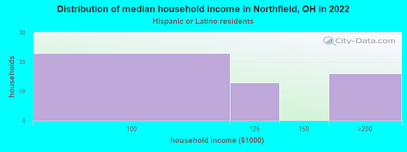 Distribution of median household income in Northfield, OH in 2022