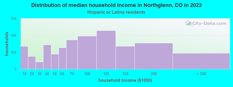 Distribution of median household income in Northglenn, CO in 2022