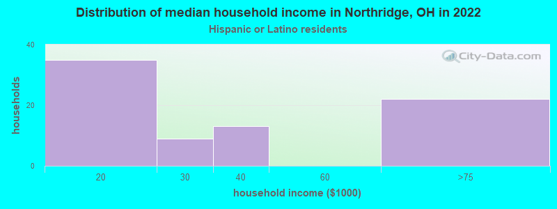 Distribution of median household income in Northridge, OH in 2022