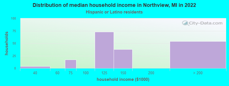 Distribution of median household income in Northview, MI in 2022