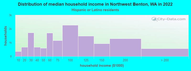 Distribution of median household income in Northwest Benton, WA in 2022