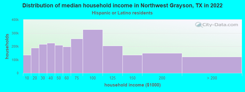 Distribution of median household income in Northwest Grayson, TX in 2022