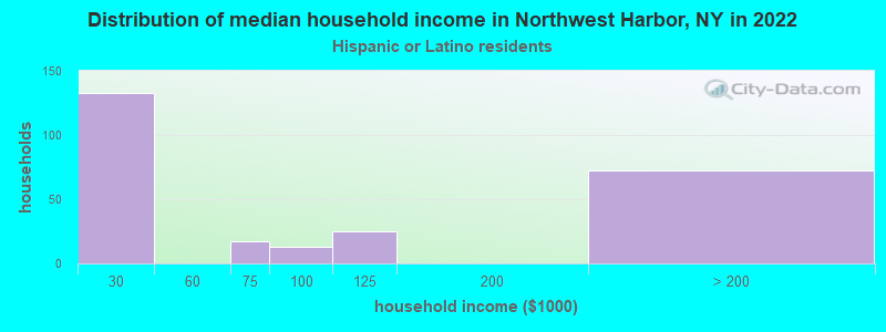Distribution of median household income in Northwest Harbor, NY in 2022