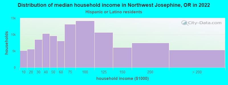Distribution of median household income in Northwest Josephine, OR in 2022
