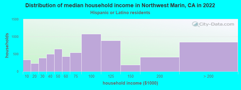 Distribution of median household income in Northwest Marin, CA in 2022