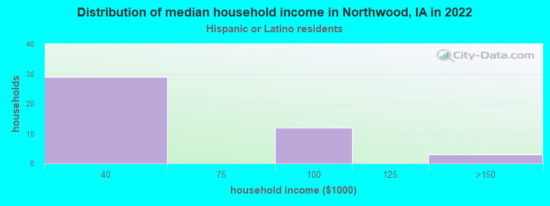 Distribution of median household income in Northwood, IA in 2022