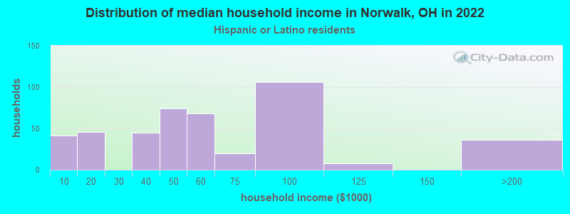 Distribution of median household income in Norwalk, OH in 2022