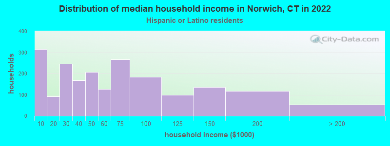 Distribution of median household income in Norwich, CT in 2022